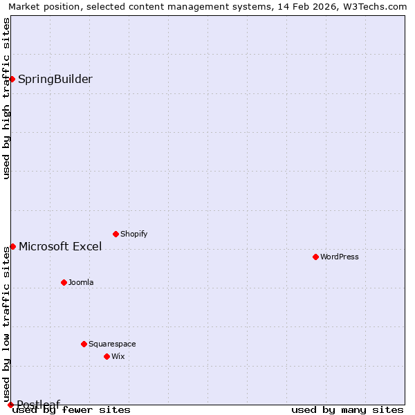Market position of Microsoft Excel vs. SpringBuilder vs. Postleaf