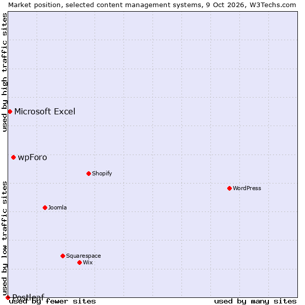 Market position of wpForo vs. Microsoft Excel vs. Postleaf