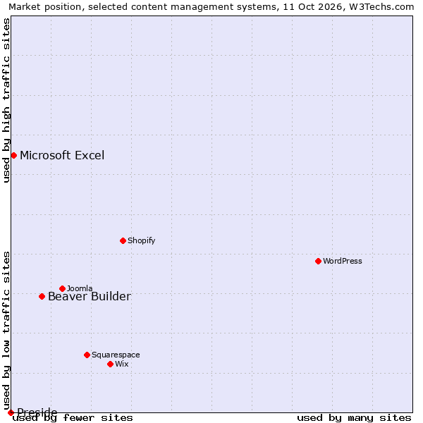 Market position of Beaver Builder vs. Microsoft Excel vs. Preside