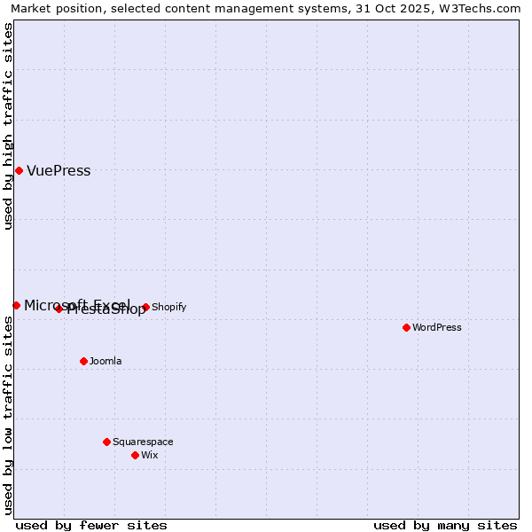 Market position of PrestaShop vs. VuePress vs. Microsoft Excel