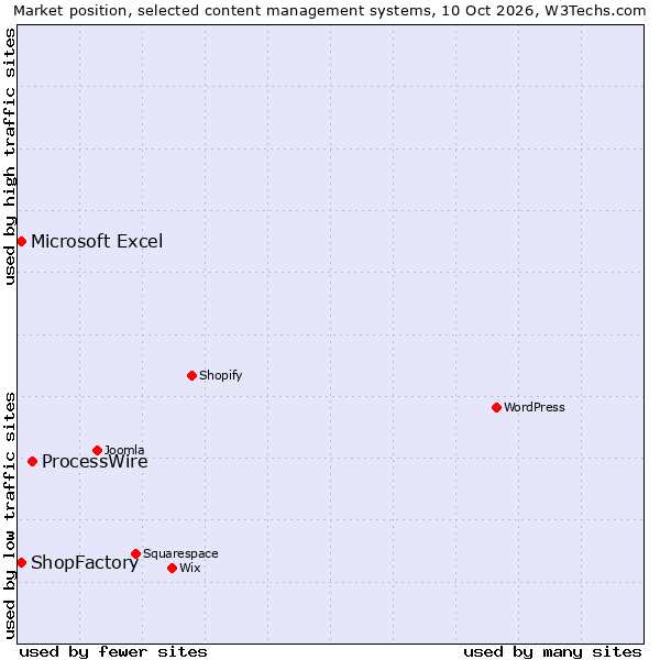 Market position of ProcessWire vs. ShopFactory vs. Microsoft Excel