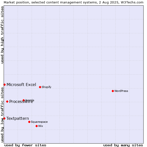 Market position of ProcessWire vs. Microsoft Excel vs. Textpattern