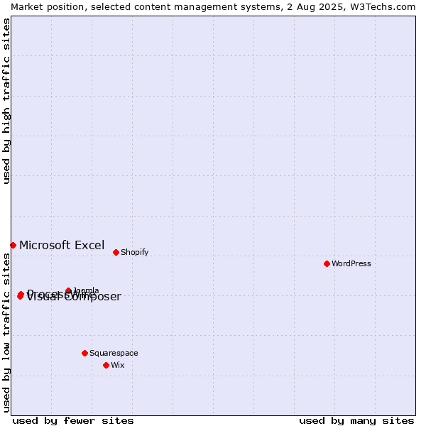 Market position of ProcessWire vs. Visual Composer vs. Microsoft Excel