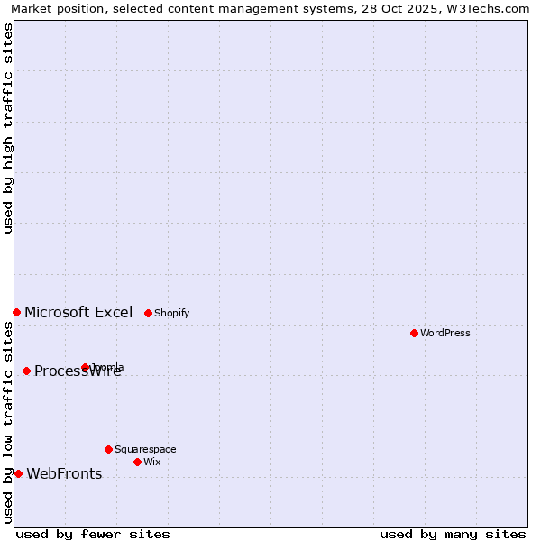 Market position of ProcessWire vs. WebFronts vs. Microsoft Excel