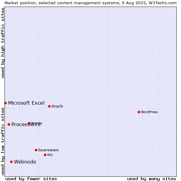 Market position of Webnode vs. ProcessWire vs. Microsoft Excel