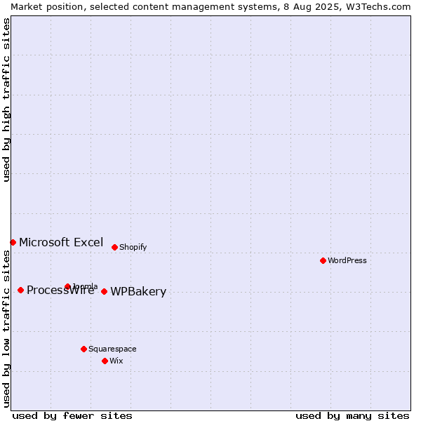 Market position of WPBakery vs. ProcessWire vs. Microsoft Excel