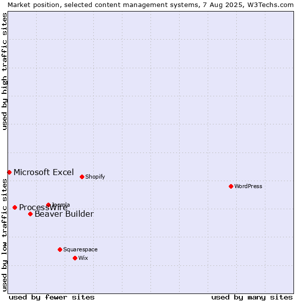 Market position of Beaver Builder vs. ProcessWire vs. Microsoft Excel