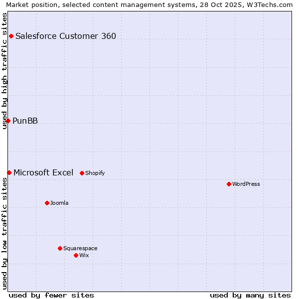 Market position of Salesforce Customer 360 vs. Microsoft Excel vs. PunBB