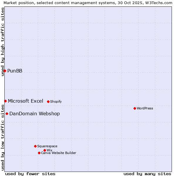 Market position of DanDomain Webshop vs. Microsoft Excel vs. PunBB