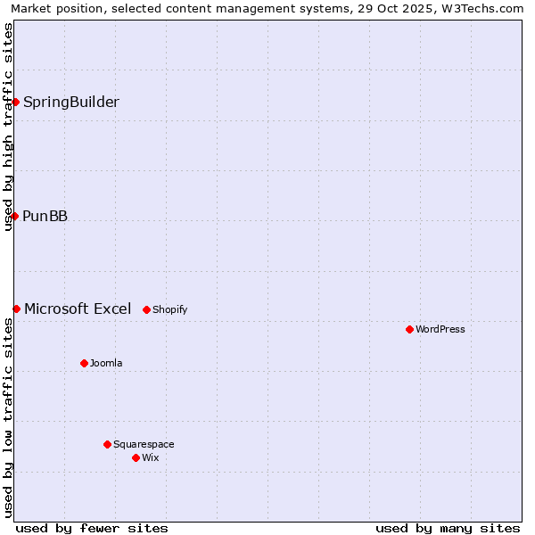Market position of Microsoft Excel vs. SpringBuilder vs. PunBB