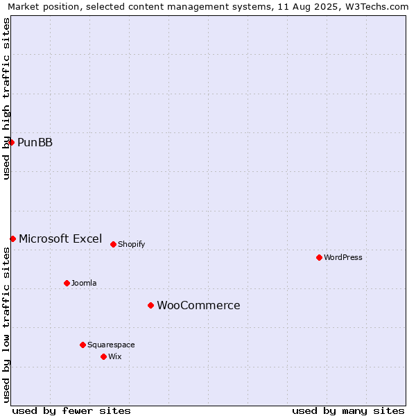 Market position of WooCommerce vs. Microsoft Excel vs. PunBB
