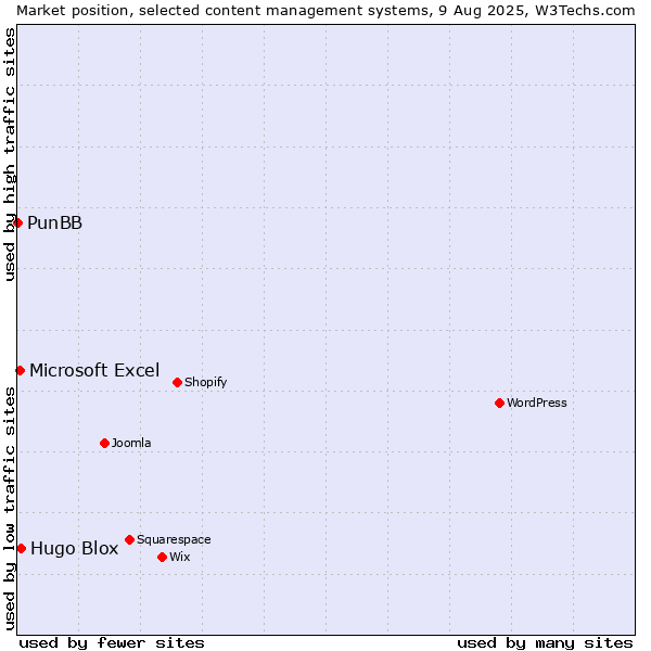 Market position of Hugo Blox vs. Microsoft Excel vs. PunBB