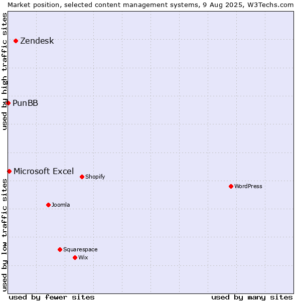 Market position of Zendesk vs. Microsoft Excel vs. PunBB
