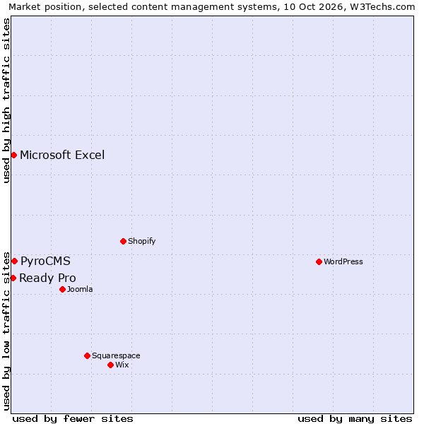 Market position of PyroCMS vs. Microsoft Excel vs. Ready Pro
