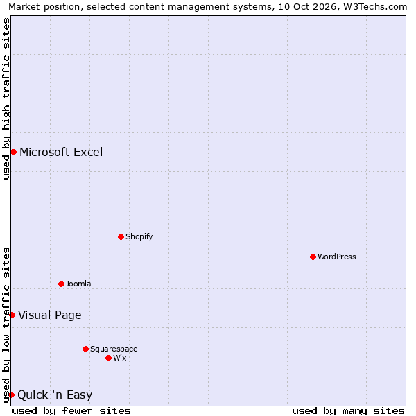 Market position of Microsoft Excel vs. Visual Page vs. Quick 'n Easy