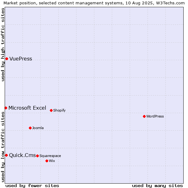 Market position of VuePress vs. Quick.Cms vs. Microsoft Excel