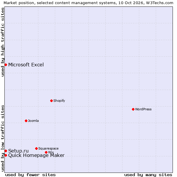 Market position of Quick Homepage Maker vs. Setup.ru vs. Microsoft Excel