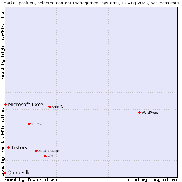 Market position of Tistory vs. Microsoft Excel vs. QuickSilk