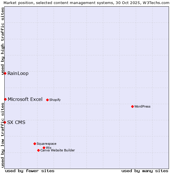 Market position of Microsoft Excel vs. RainLoop vs. SX CMS