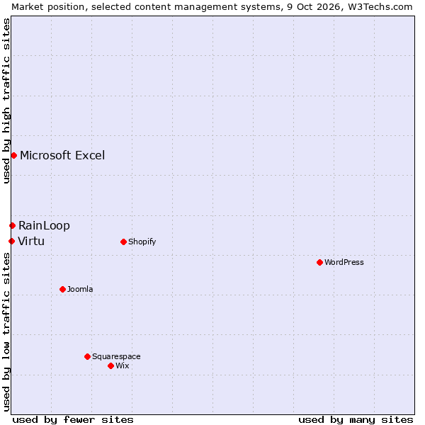 Market position of Microsoft Excel vs. RainLoop vs. Virtu