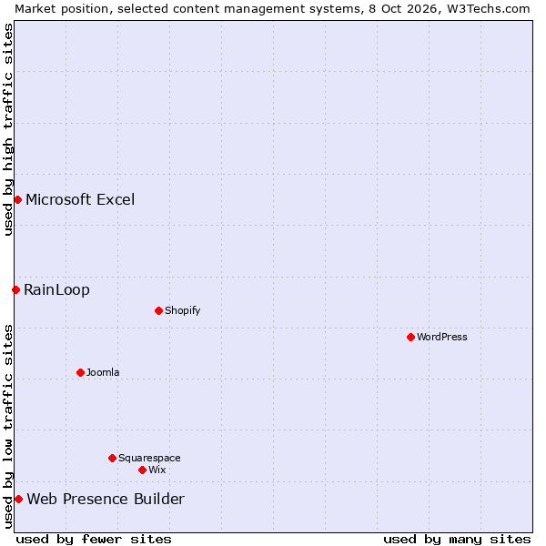 Market position of Web Presence Builder vs. Microsoft Excel vs. RainLoop