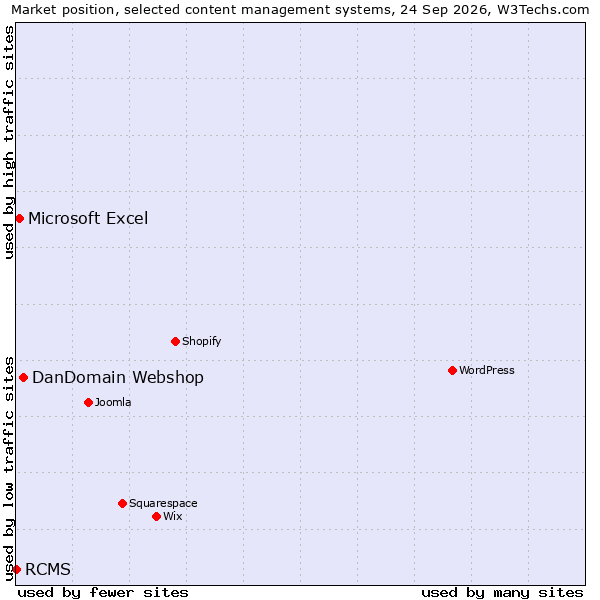 Market position of DanDomain Webshop vs. Microsoft Excel vs. RCMS
