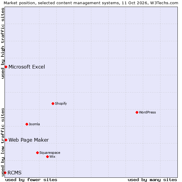 Market position of Web Page Maker vs. Microsoft Excel vs. RCMS