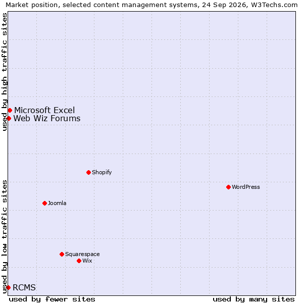Market position of Microsoft Excel vs. Web Wiz Forums vs. RCMS
