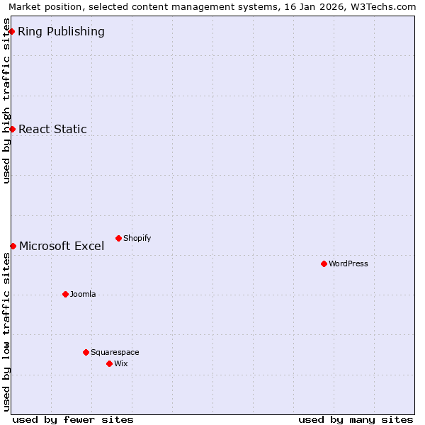 Market position of Microsoft Excel vs. React Static vs. Ring Publishing