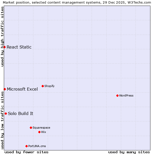 Market position of Solo Build It vs. Microsoft Excel vs. React Static
