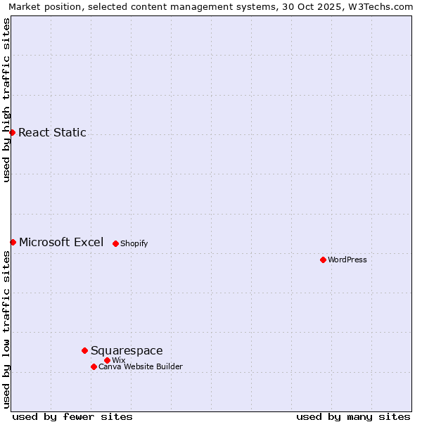 Market position of Squarespace vs. Microsoft Excel vs. React Static