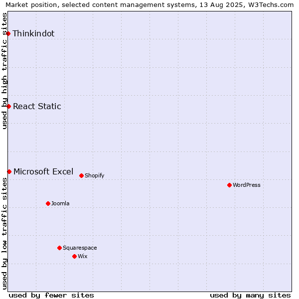 Market position of Microsoft Excel vs. React Static vs. Thinkindot