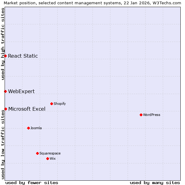 Market position of Microsoft Excel vs. React Static vs. WebExpert