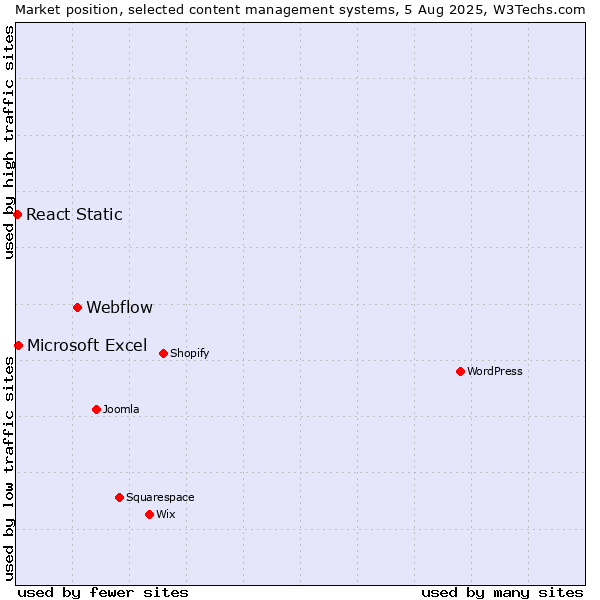 Market position of Webflow vs. Microsoft Excel vs. React Static