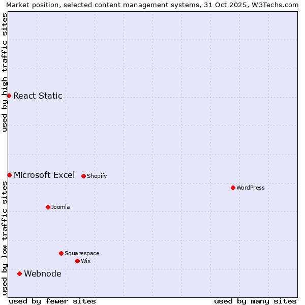 Market position of Webnode vs. Microsoft Excel vs. React Static