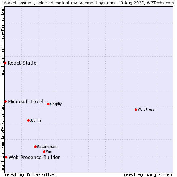 Market position of Web Presence Builder vs. Microsoft Excel vs. React Static