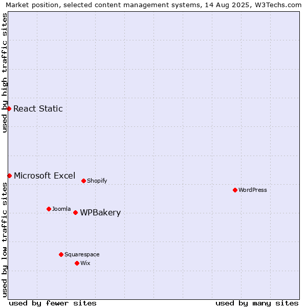 Market position of WPBakery vs. Microsoft Excel vs. React Static