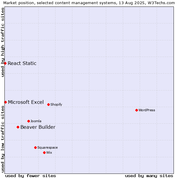 Market position of Beaver Builder vs. Microsoft Excel vs. React Static