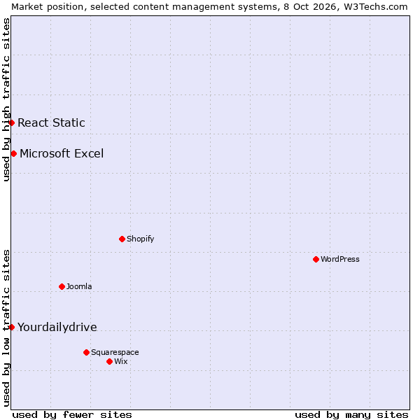 Market position of Microsoft Excel vs. React Static vs. Yourdailydrive