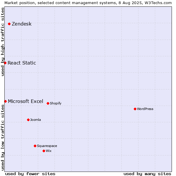 Market position of Zendesk vs. Microsoft Excel vs. React Static