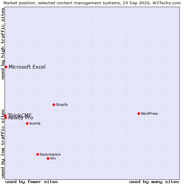 Market position of Microsoft Excel vs. Ready Pro vs. ThinkCMF