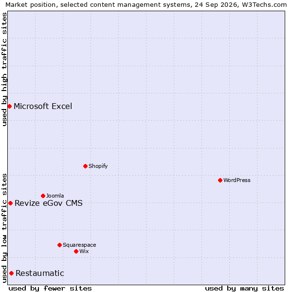 Market position of Restaumatic vs. Revize eGov CMS vs. Microsoft Excel