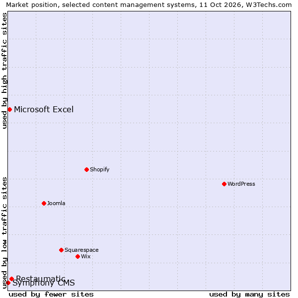 Market position of Restaumatic vs. Microsoft Excel vs. Symphony CMS
