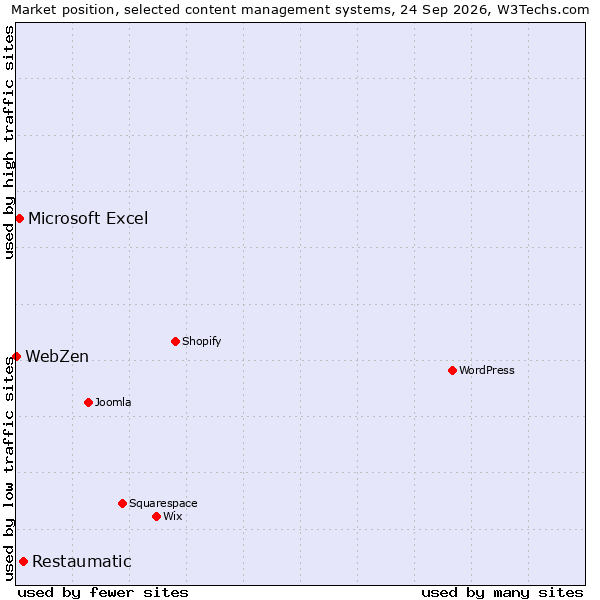 Market position of Restaumatic vs. Microsoft Excel vs. WebZen