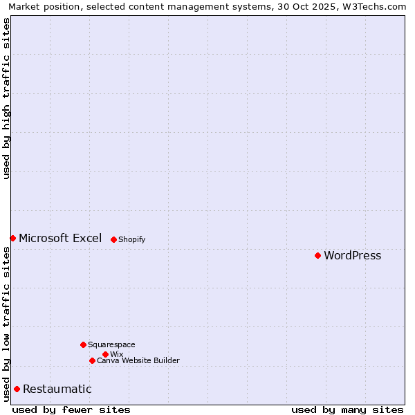 Market position of WordPress vs. Restaumatic vs. Microsoft Excel