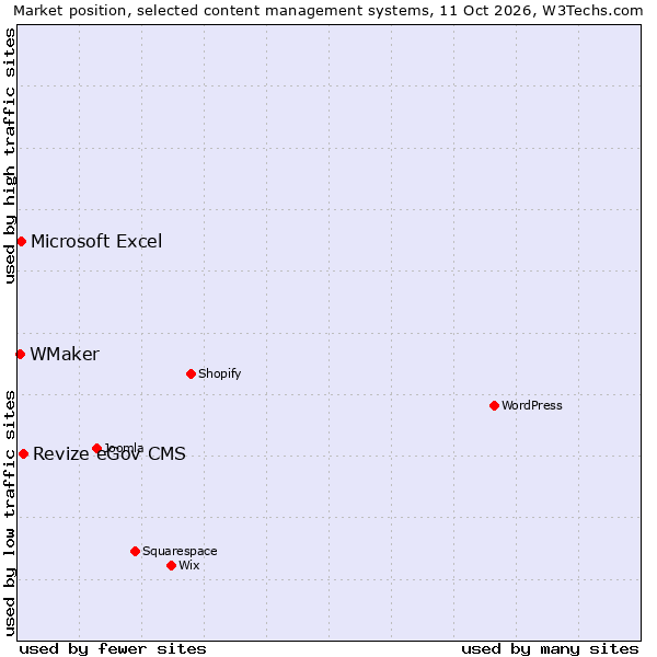 Market position of Revize eGov CMS vs. Microsoft Excel vs. WMaker
