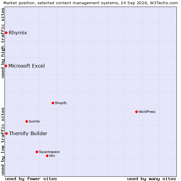 Market position of Themify Builder vs. Rhymix vs. Microsoft Excel