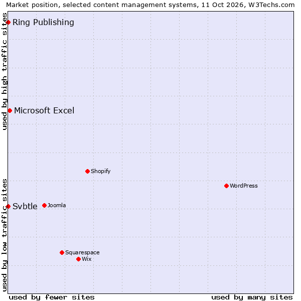 Market position of Microsoft Excel vs. Ring Publishing vs. Svbtle