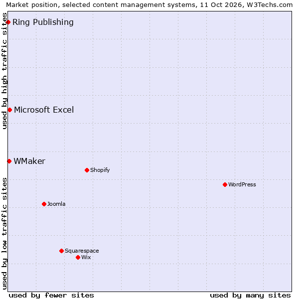 Market position of Microsoft Excel vs. WMaker vs. Ring Publishing