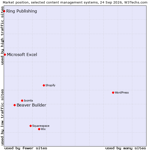 Market position of Beaver Builder vs. Microsoft Excel vs. Ring Publishing